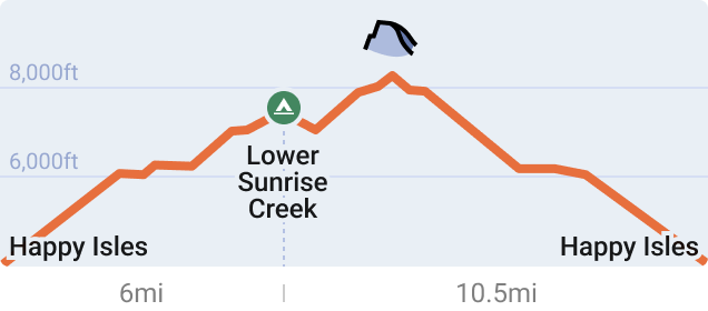 Elevation chart for the Happy Isles Past LYV to Half Dome itinerary