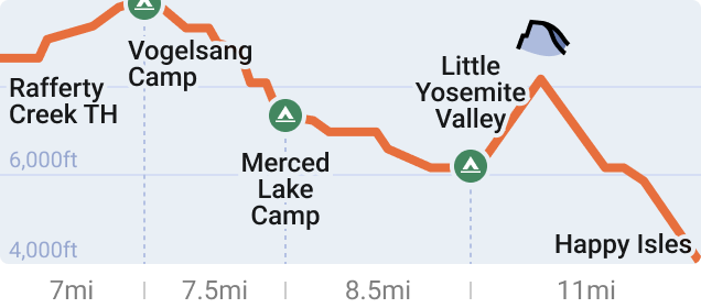 Elevation chart for the Rafferty Creek to Half Dome itinerary