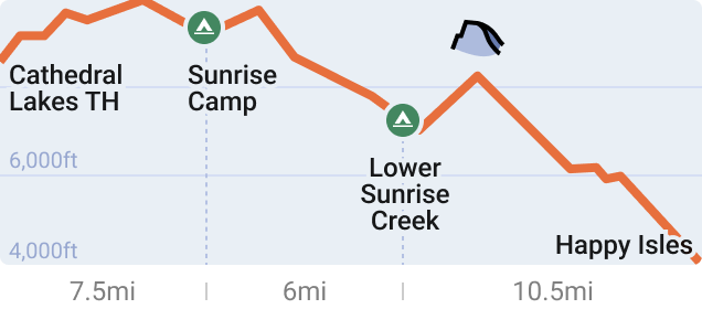 Elevation chart for the Cathedral Lakes to Half Dome itinerary