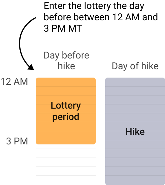 Diagram showing 2 calendar days: "day before hike", and "day of hike". The "day before hike" day has a highlighted period labeled "lottery" between 12 AM and 3 PM. An arrow points to that period with the text "Enter the lottery the day before between 12 AM and 3 PM MT".