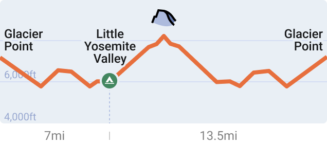 Elevation chart for the Glacier Point to Half Dome itinerary