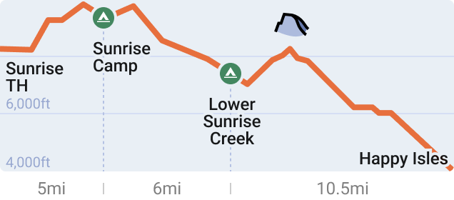 Elevation chart for the Sunrise to Half Dome itinerary